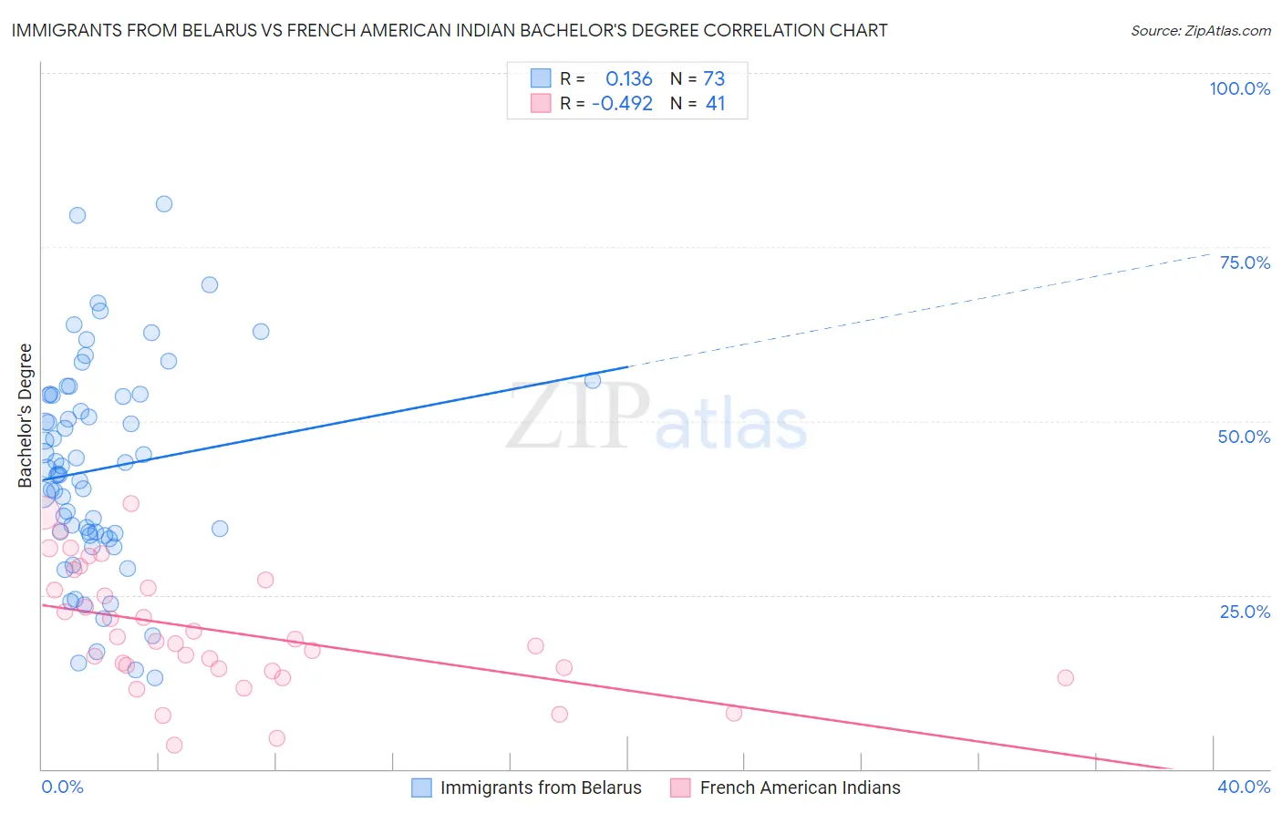 Immigrants from Belarus vs French American Indian Bachelor's Degree