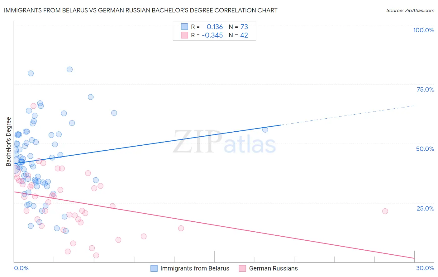 Immigrants from Belarus vs German Russian Bachelor's Degree