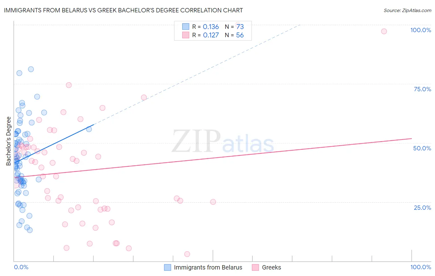 Immigrants from Belarus vs Greek Bachelor's Degree