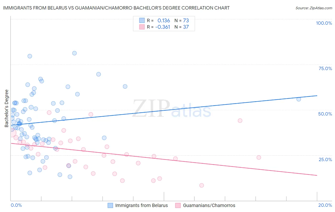 Immigrants from Belarus vs Guamanian/Chamorro Bachelor's Degree