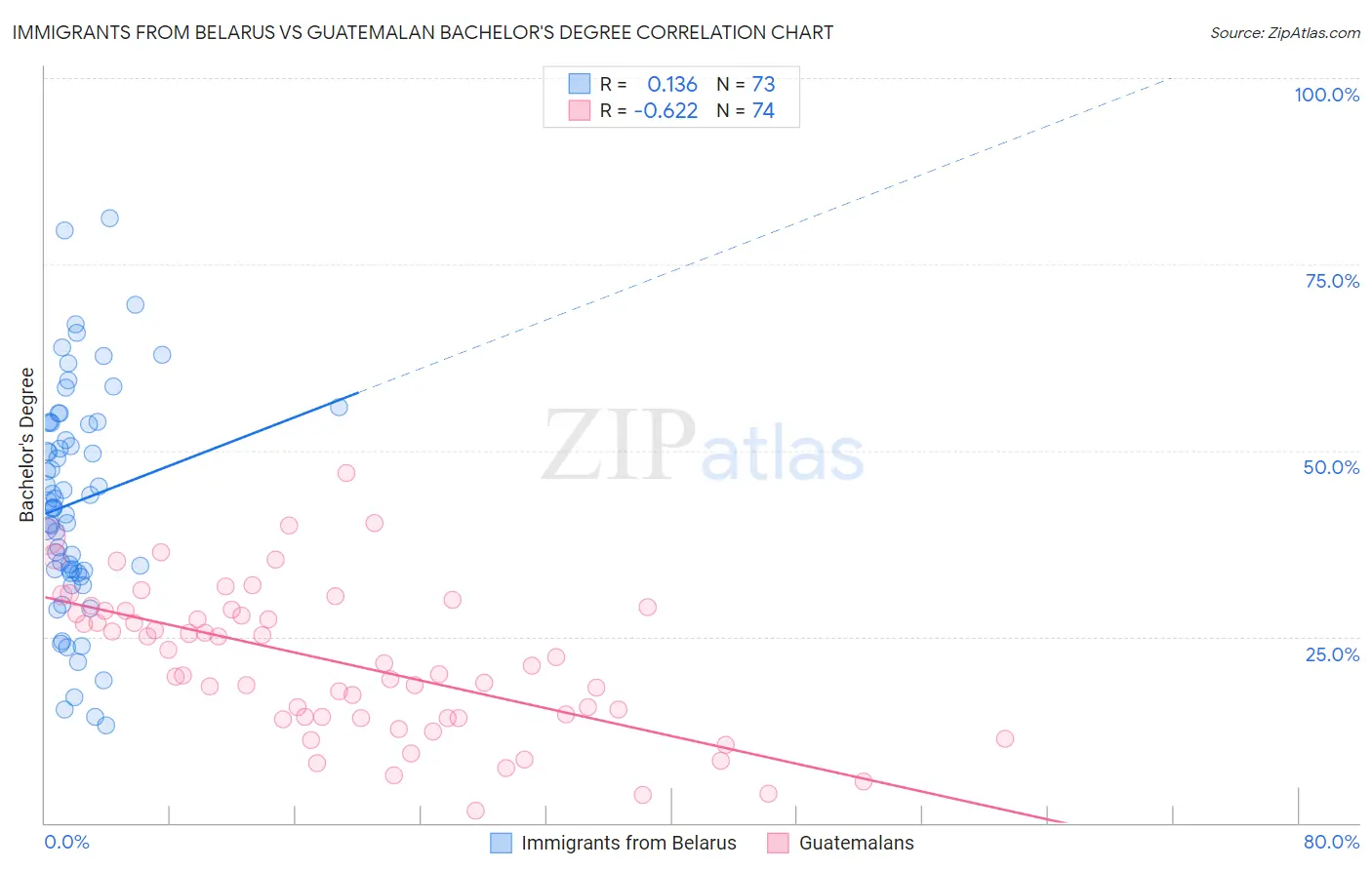 Immigrants from Belarus vs Guatemalan Bachelor's Degree
