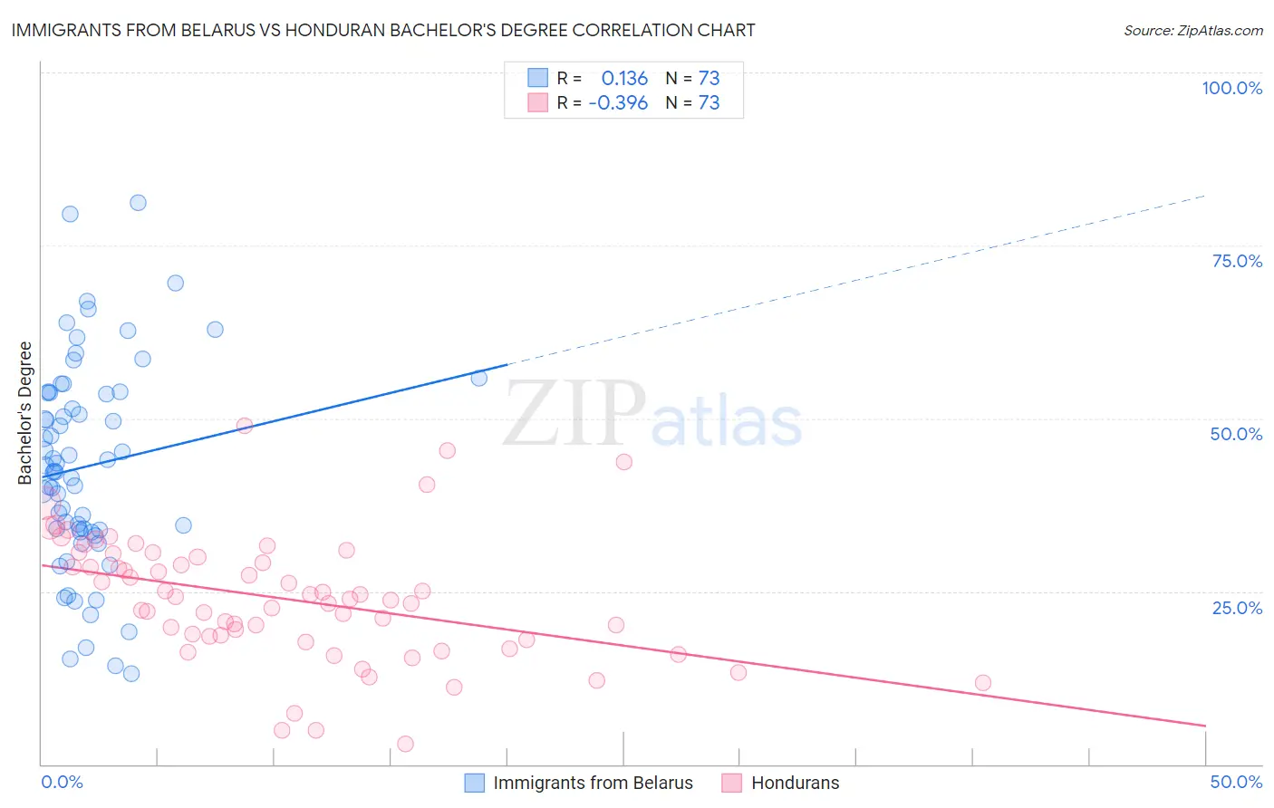 Immigrants from Belarus vs Honduran Bachelor's Degree
