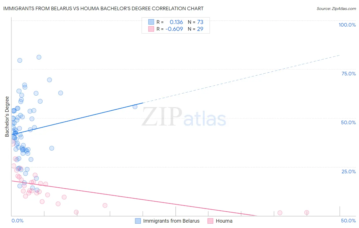 Immigrants from Belarus vs Houma Bachelor's Degree