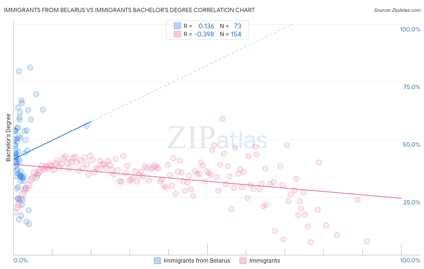 Immigrants from Belarus vs Immigrants Bachelor's Degree