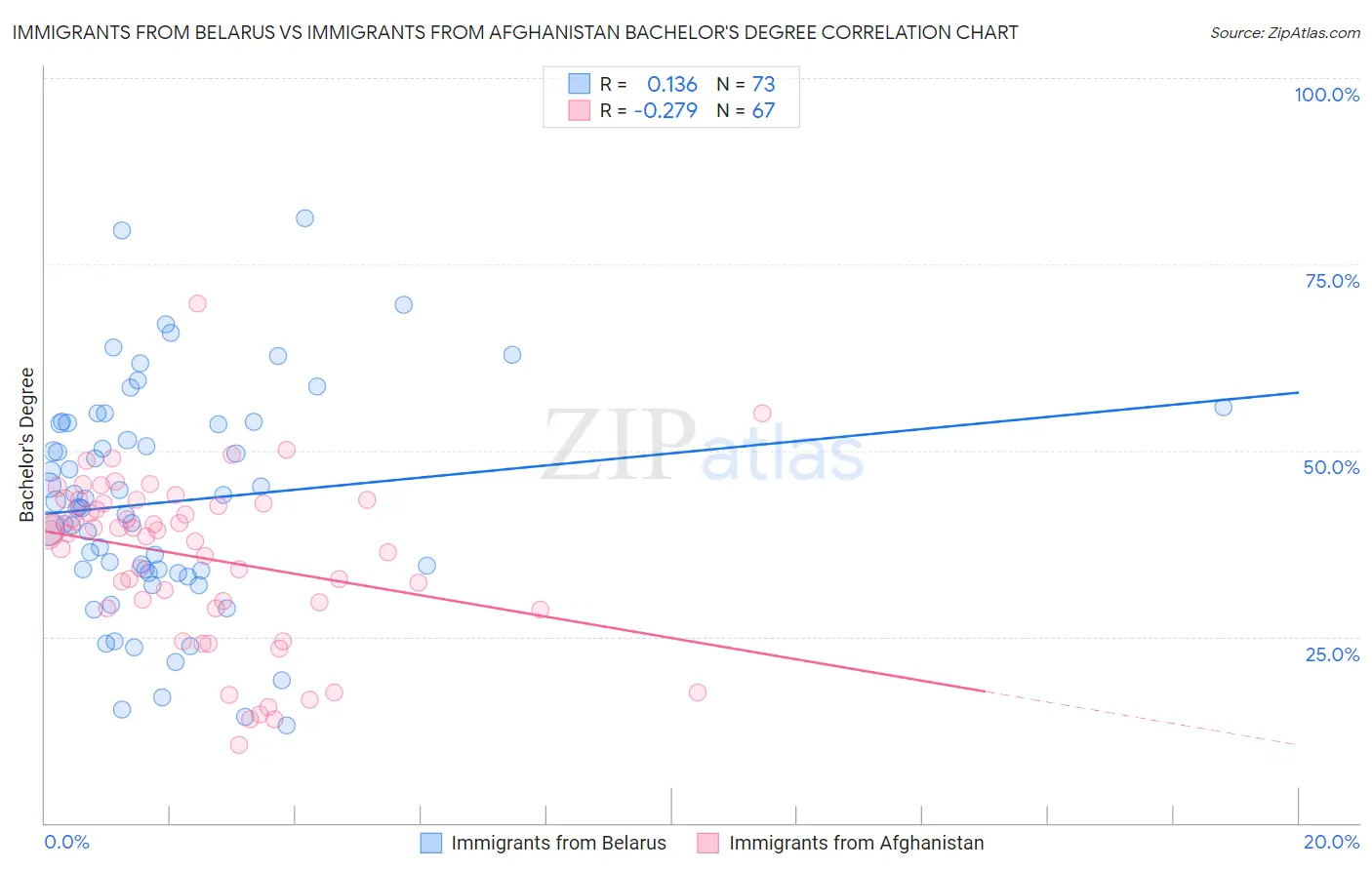 Immigrants from Belarus vs Immigrants from Afghanistan Bachelor's Degree
