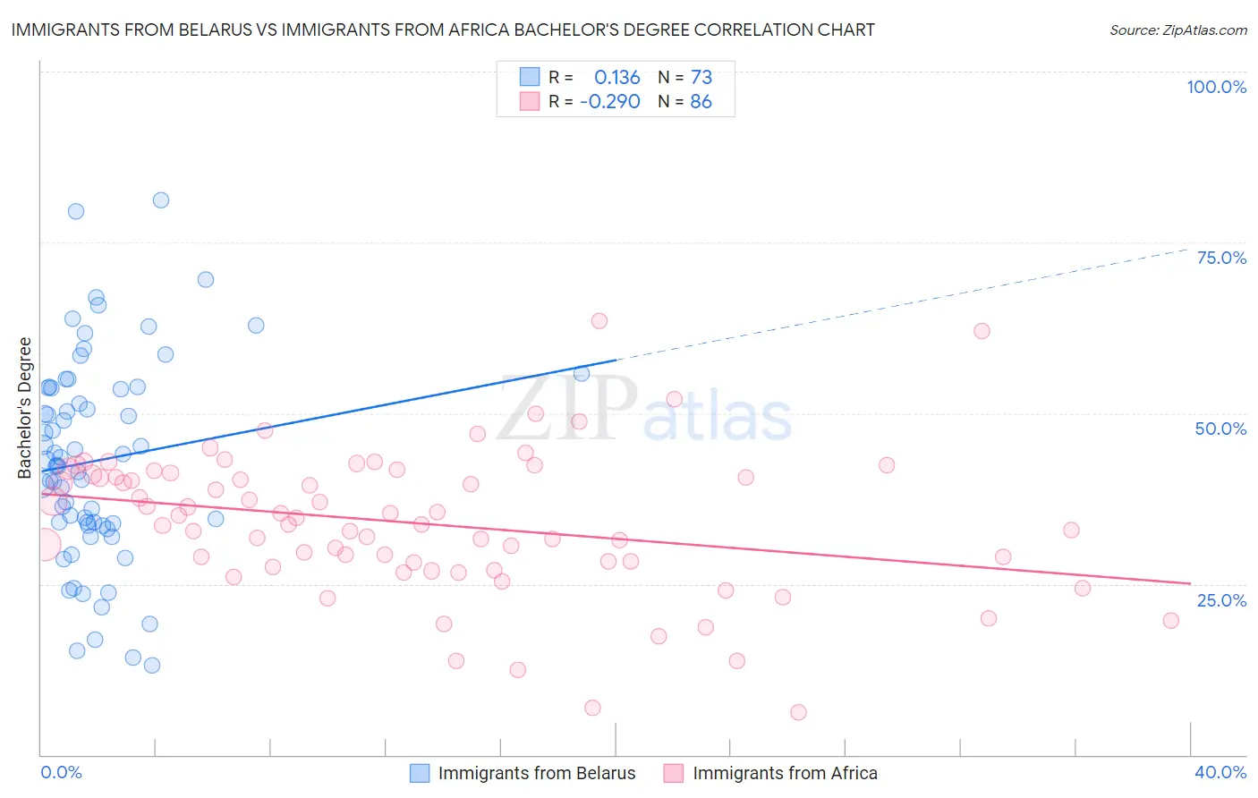 Immigrants from Belarus vs Immigrants from Africa Bachelor's Degree