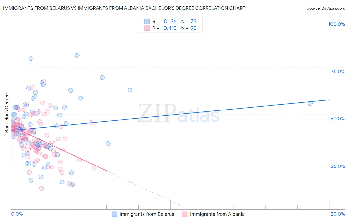 Immigrants from Belarus vs Immigrants from Albania Bachelor's Degree