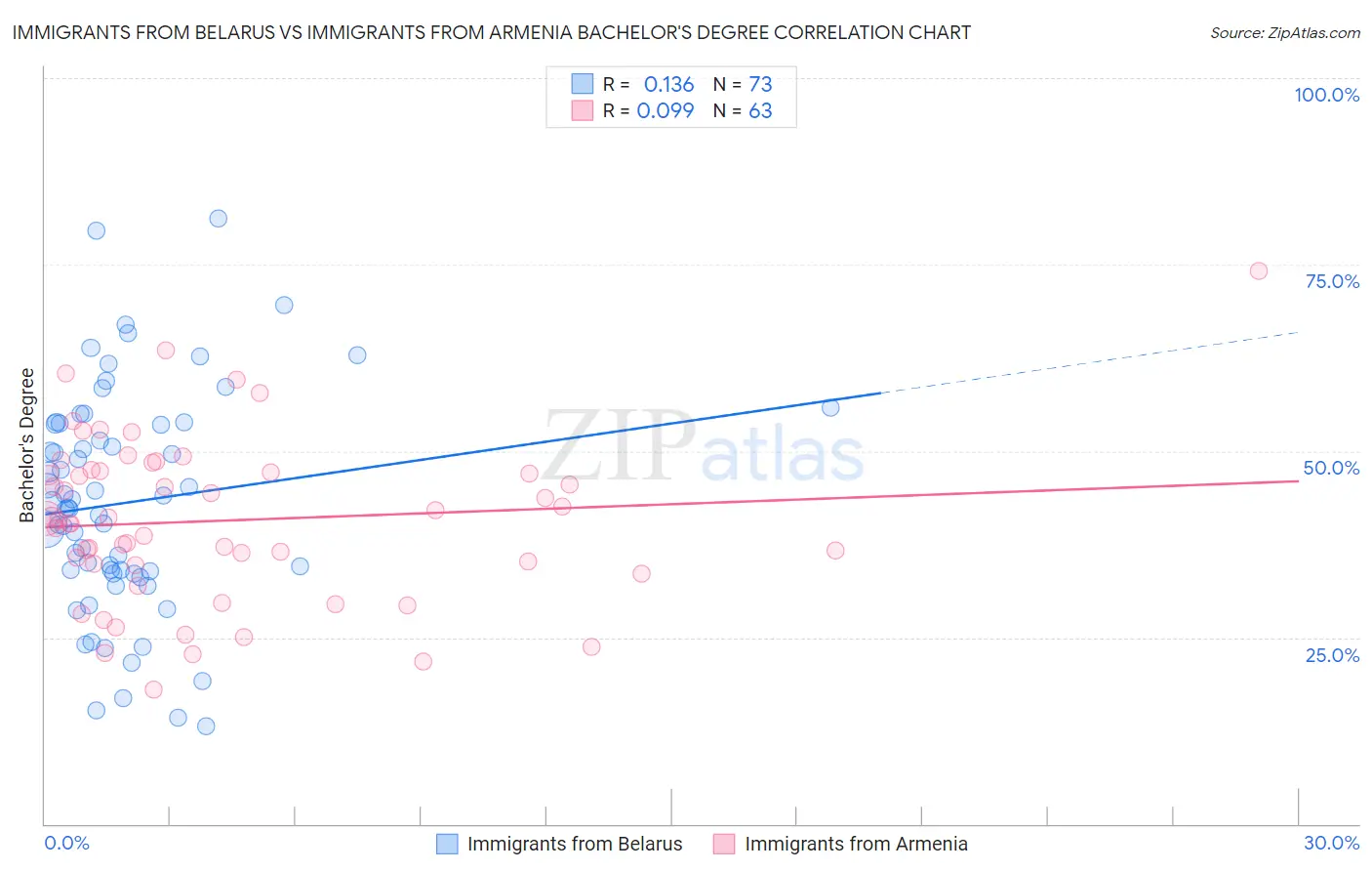 Immigrants from Belarus vs Immigrants from Armenia Bachelor's Degree