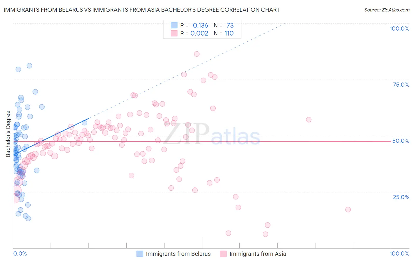 Immigrants from Belarus vs Immigrants from Asia Bachelor's Degree