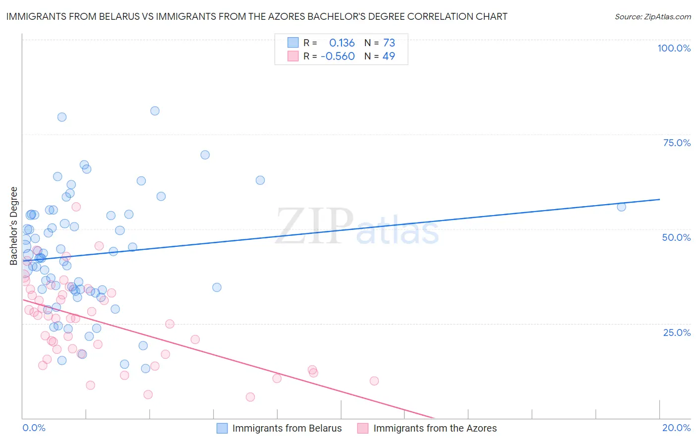 Immigrants from Belarus vs Immigrants from the Azores Bachelor's Degree