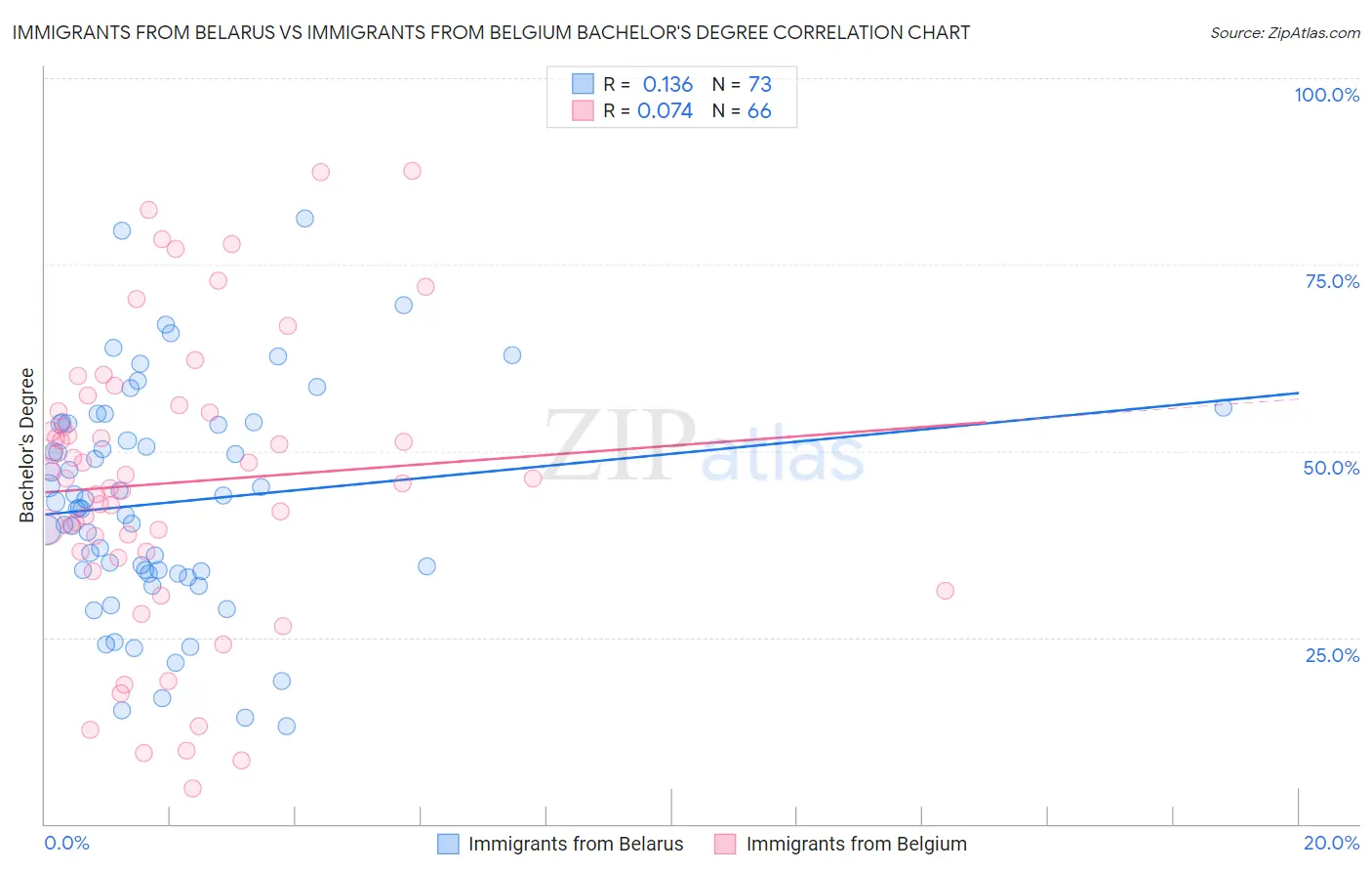 Immigrants from Belarus vs Immigrants from Belgium Bachelor's Degree