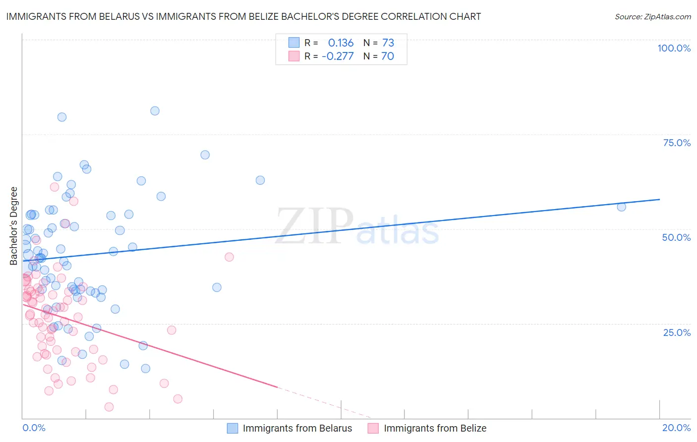 Immigrants from Belarus vs Immigrants from Belize Bachelor's Degree