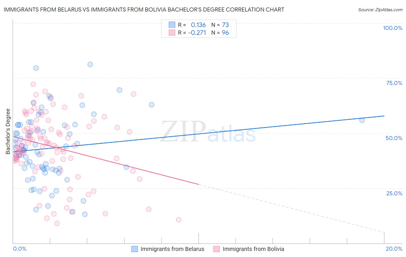 Immigrants from Belarus vs Immigrants from Bolivia Bachelor's Degree