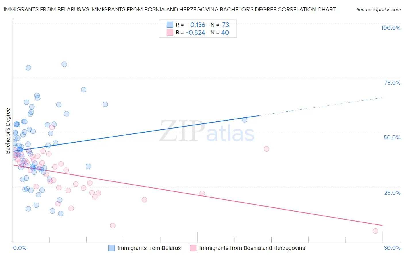 Immigrants from Belarus vs Immigrants from Bosnia and Herzegovina Bachelor's Degree