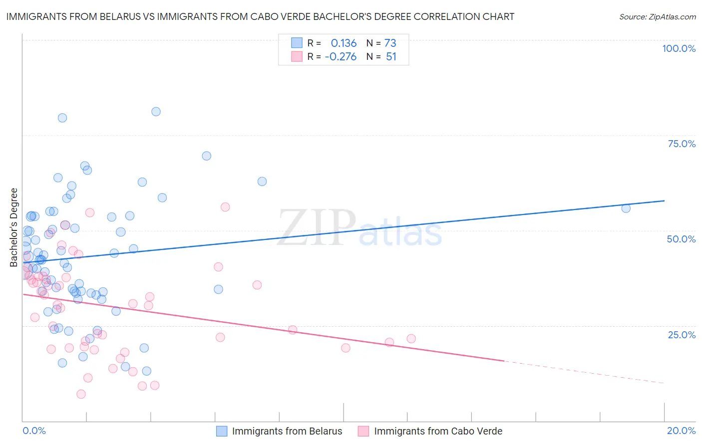 Immigrants from Belarus vs Immigrants from Cabo Verde Bachelor's Degree