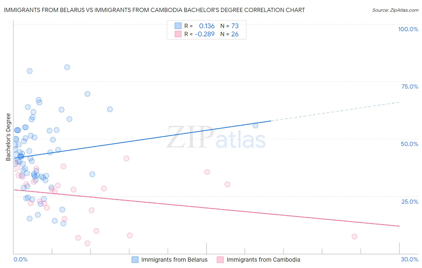 Immigrants from Belarus vs Immigrants from Cambodia Bachelor's Degree