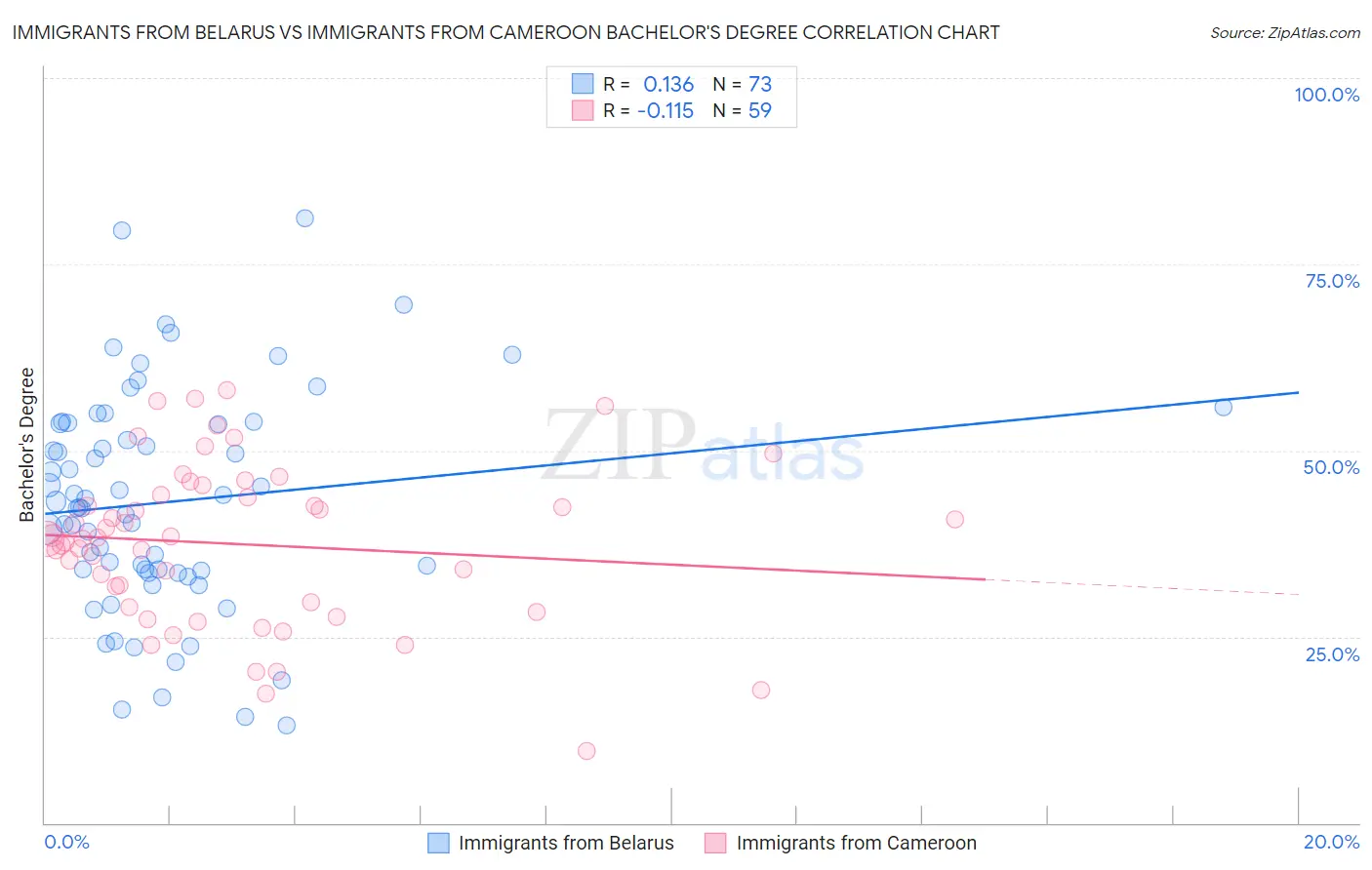 Immigrants from Belarus vs Immigrants from Cameroon Bachelor's Degree