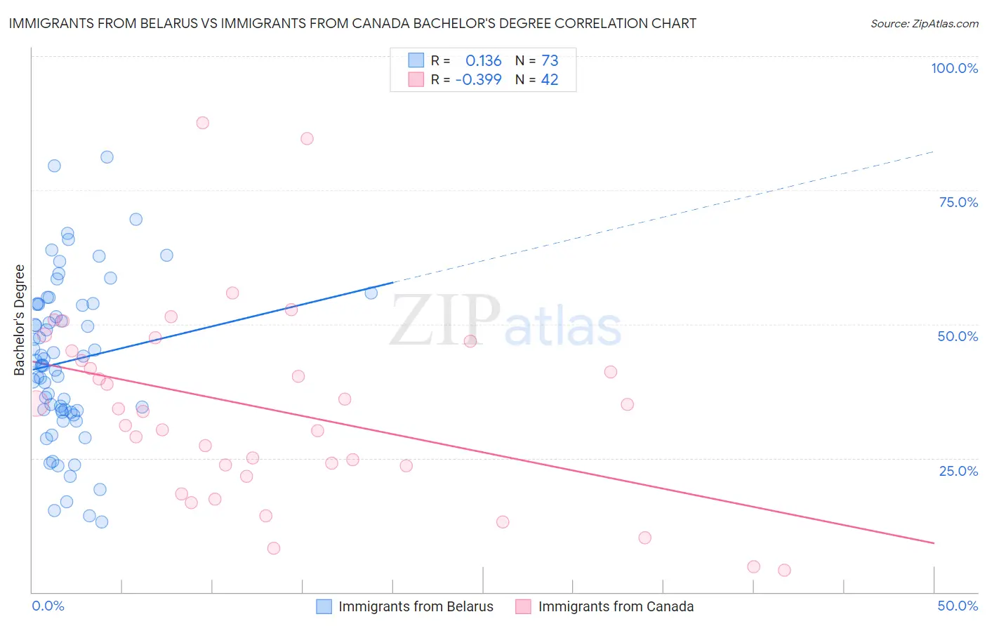 Immigrants from Belarus vs Immigrants from Canada Bachelor's Degree