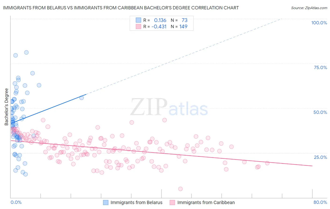 Immigrants from Belarus vs Immigrants from Caribbean Bachelor's Degree