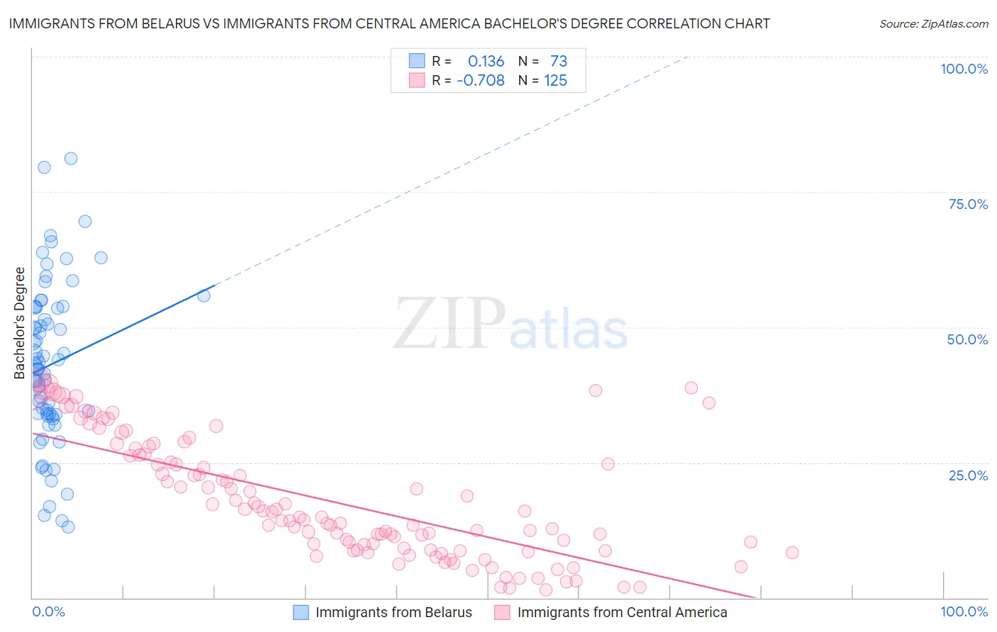 Immigrants from Belarus vs Immigrants from Central America Bachelor's Degree