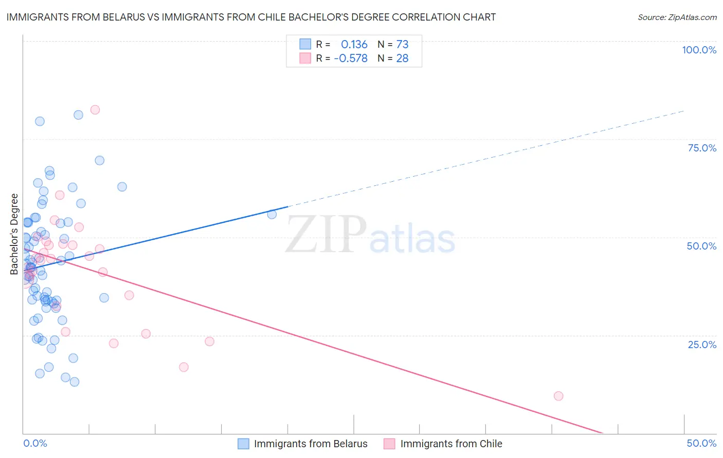 Immigrants from Belarus vs Immigrants from Chile Bachelor's Degree