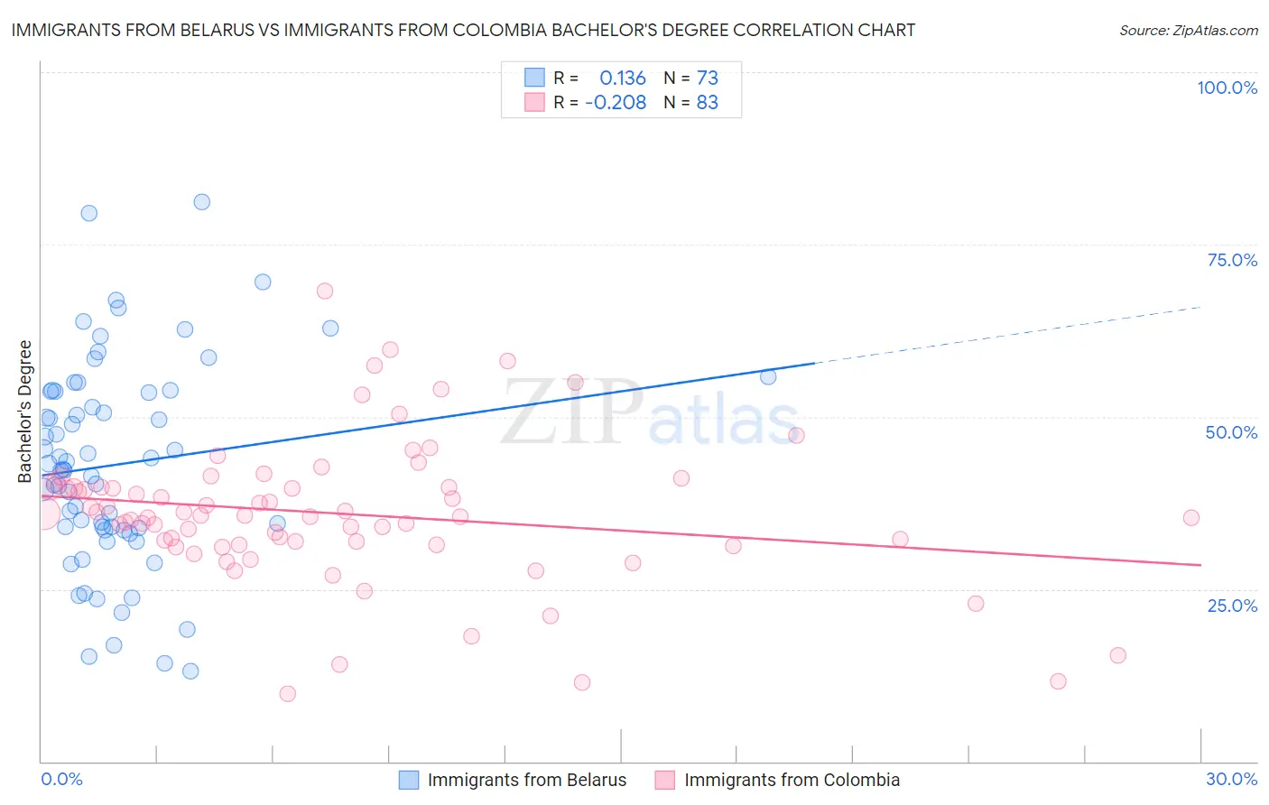 Immigrants from Belarus vs Immigrants from Colombia Bachelor's Degree
