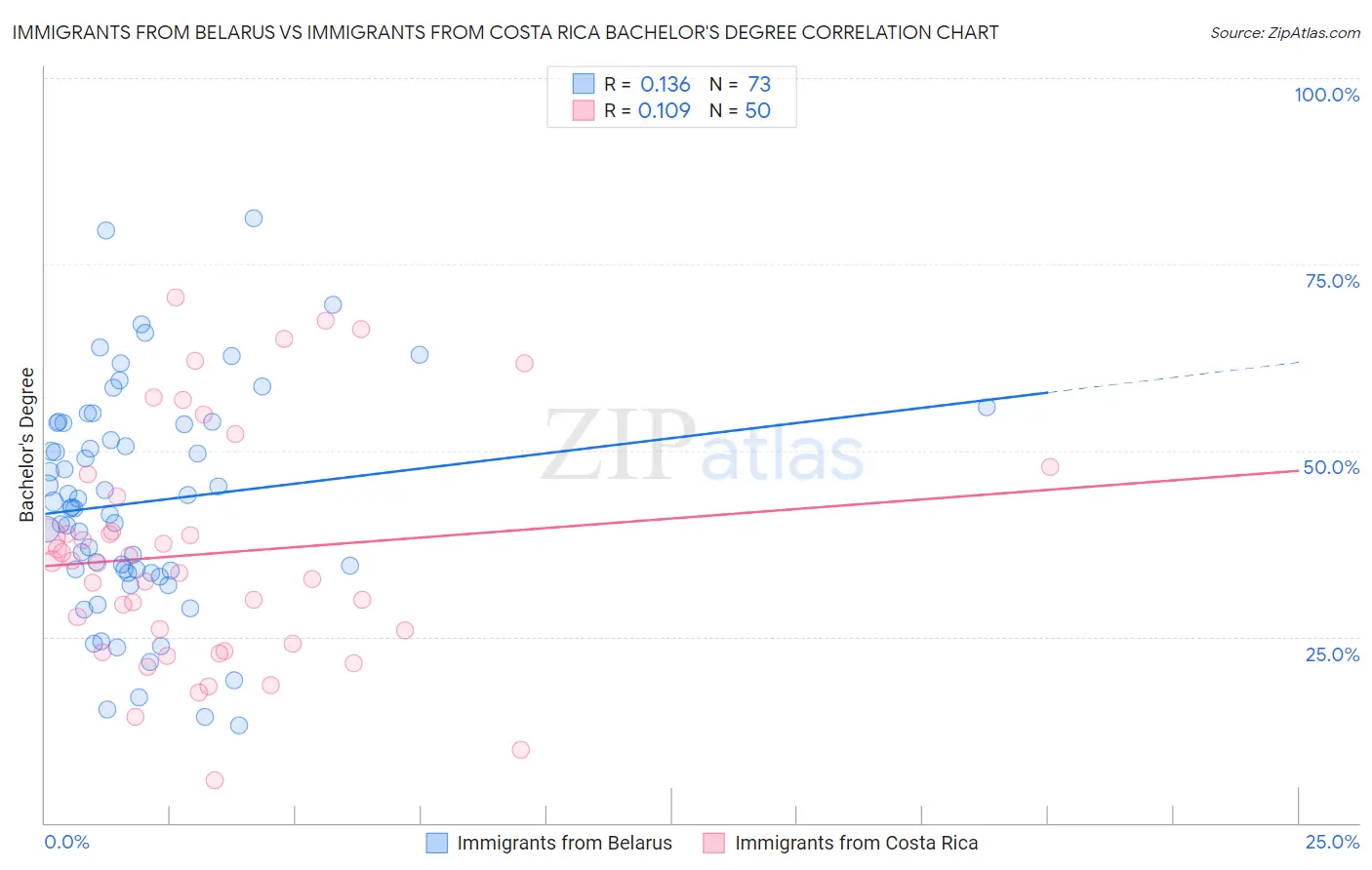 Immigrants from Belarus vs Immigrants from Costa Rica Bachelor's Degree
