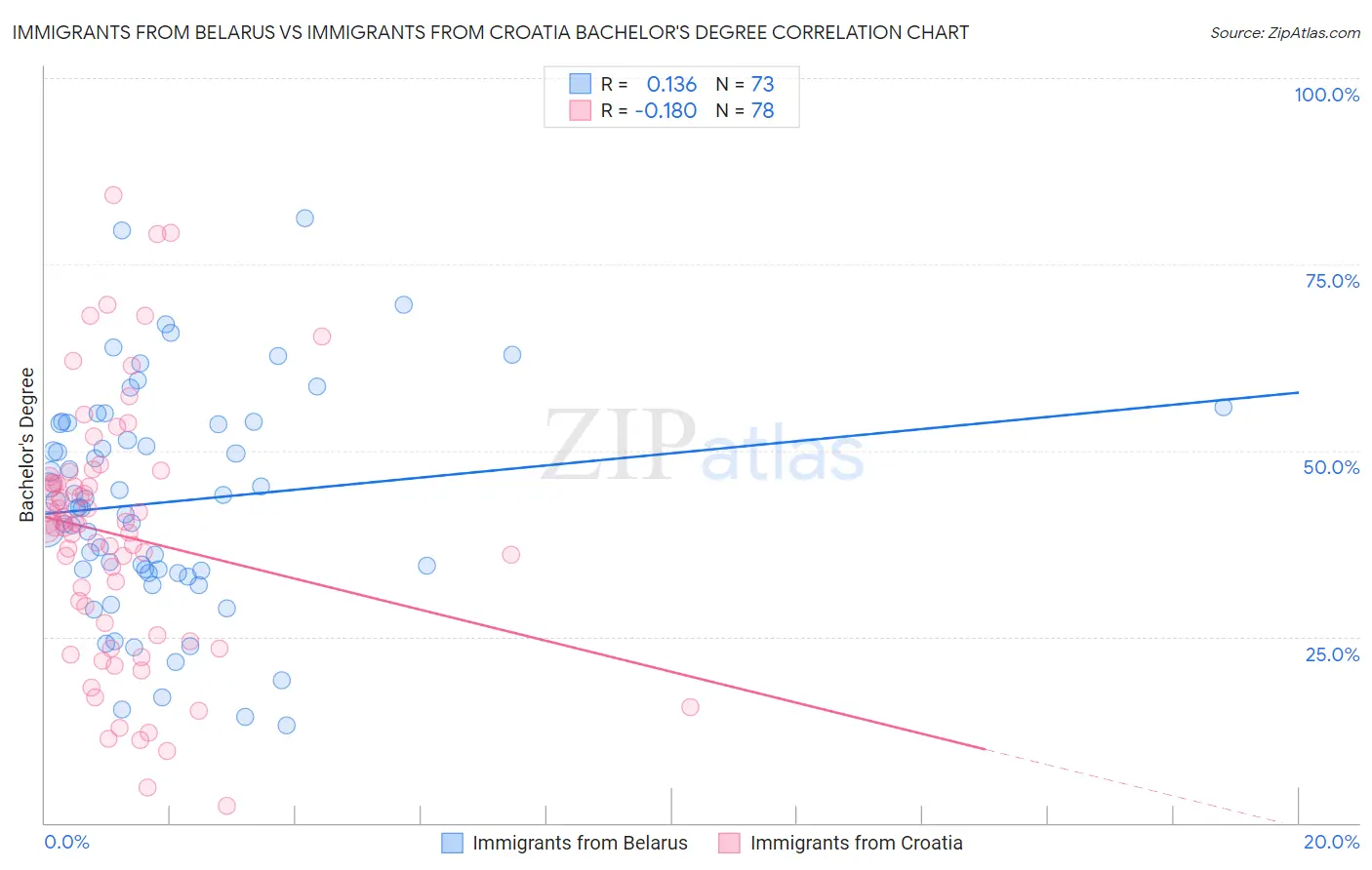 Immigrants from Belarus vs Immigrants from Croatia Bachelor's Degree