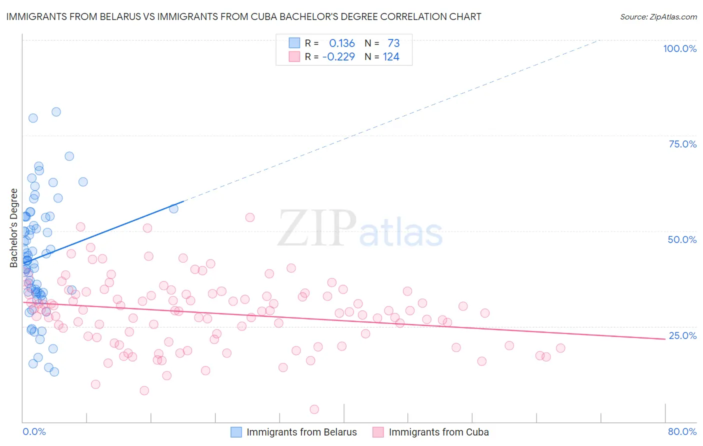 Immigrants from Belarus vs Immigrants from Cuba Bachelor's Degree