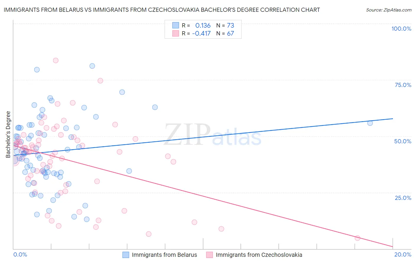 Immigrants from Belarus vs Immigrants from Czechoslovakia Bachelor's Degree