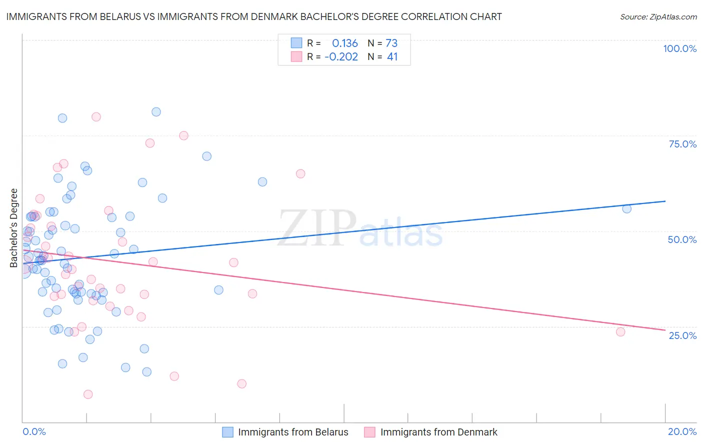 Immigrants from Belarus vs Immigrants from Denmark Bachelor's Degree