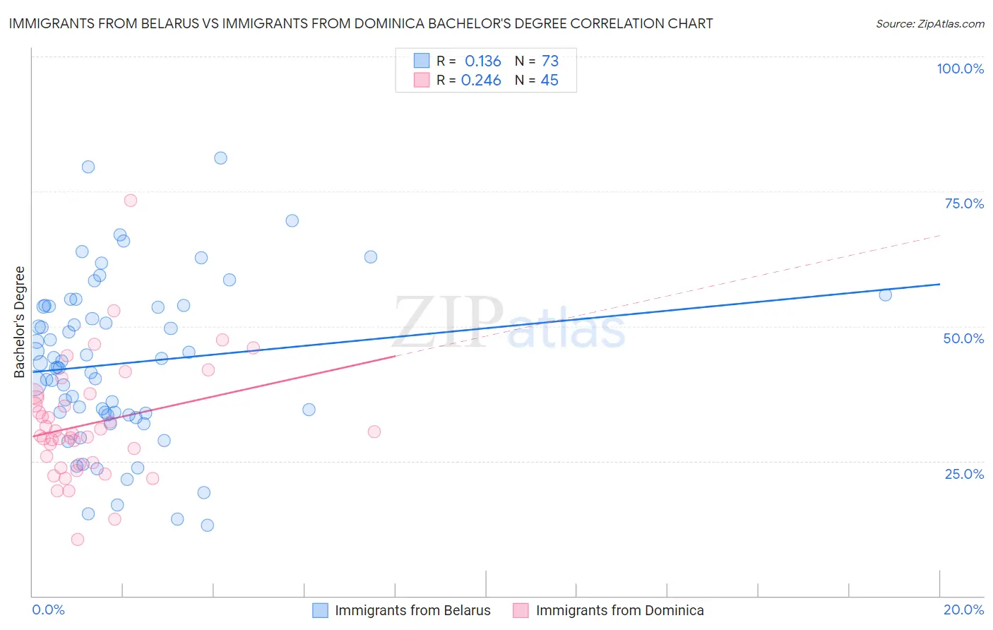 Immigrants from Belarus vs Immigrants from Dominica Bachelor's Degree