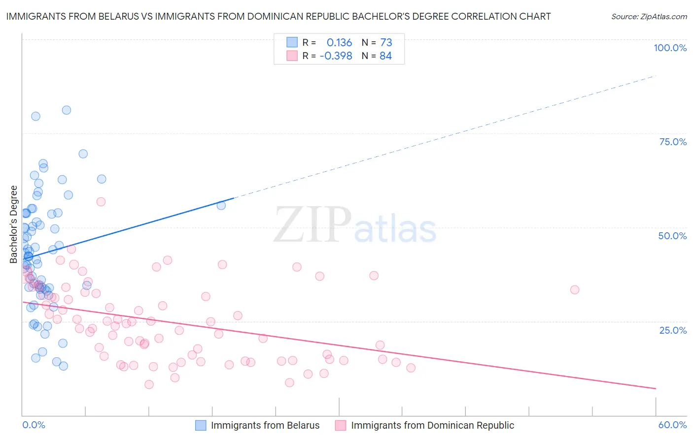 Immigrants from Belarus vs Immigrants from Dominican Republic Bachelor's Degree
