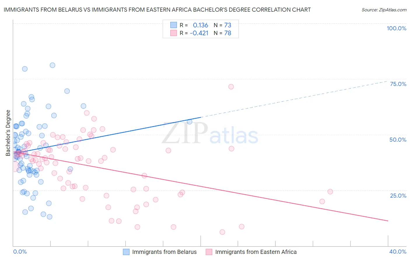 Immigrants from Belarus vs Immigrants from Eastern Africa Bachelor's Degree