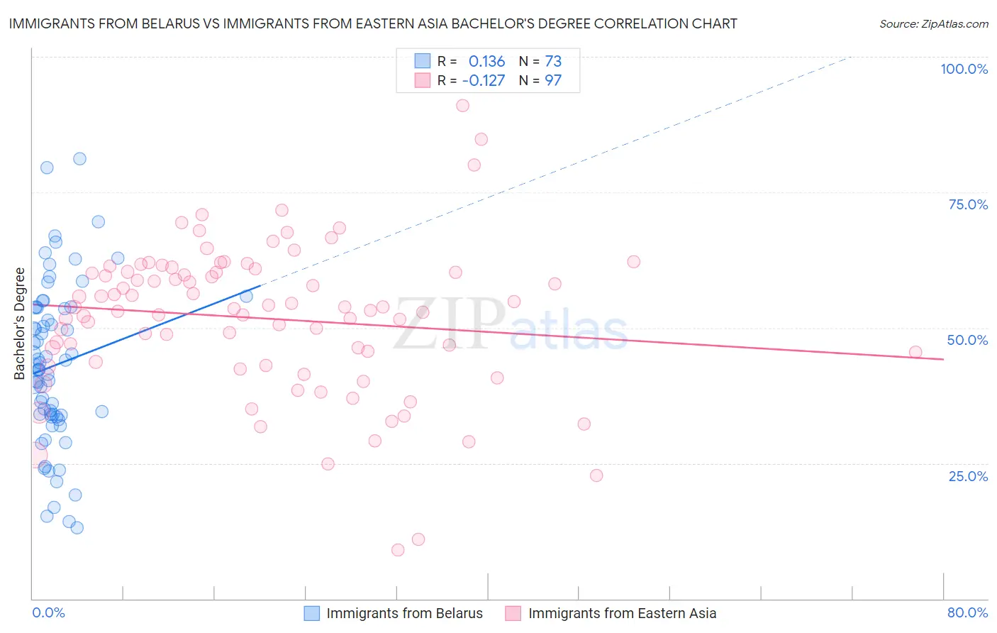 Immigrants from Belarus vs Immigrants from Eastern Asia Bachelor's Degree