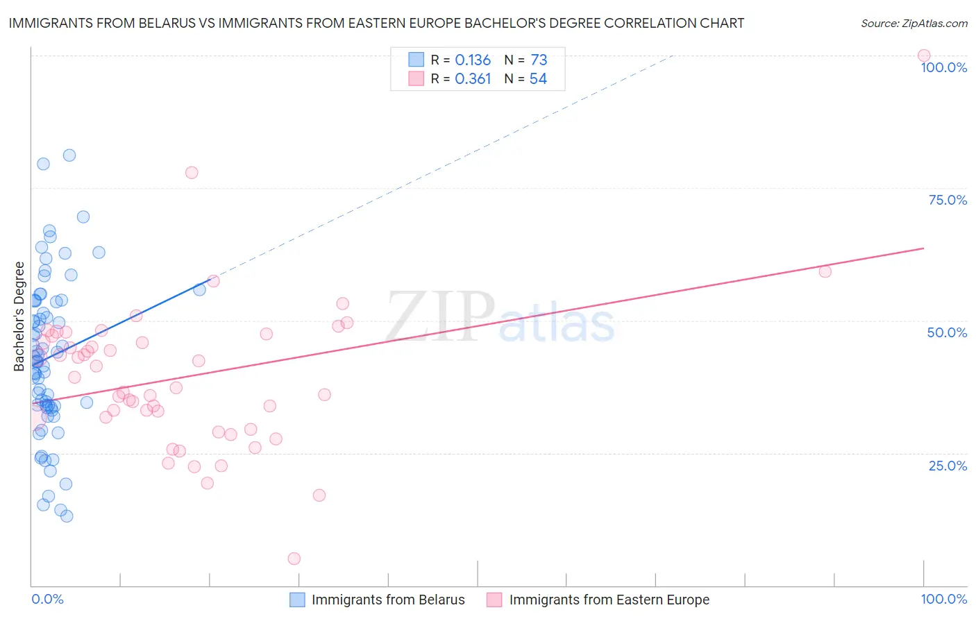 Immigrants from Belarus vs Immigrants from Eastern Europe Bachelor's Degree