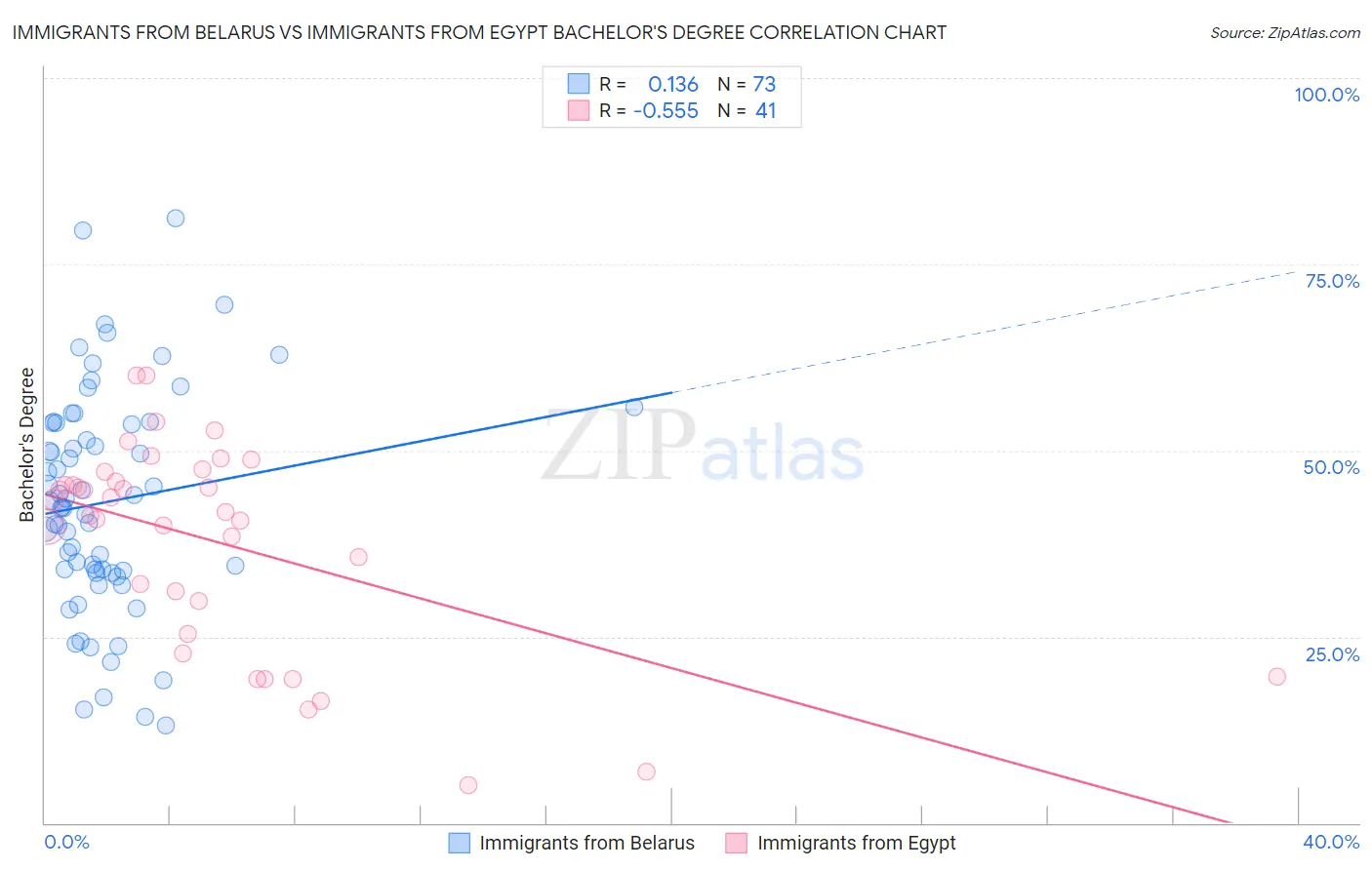 Immigrants from Belarus vs Immigrants from Egypt Bachelor's Degree
