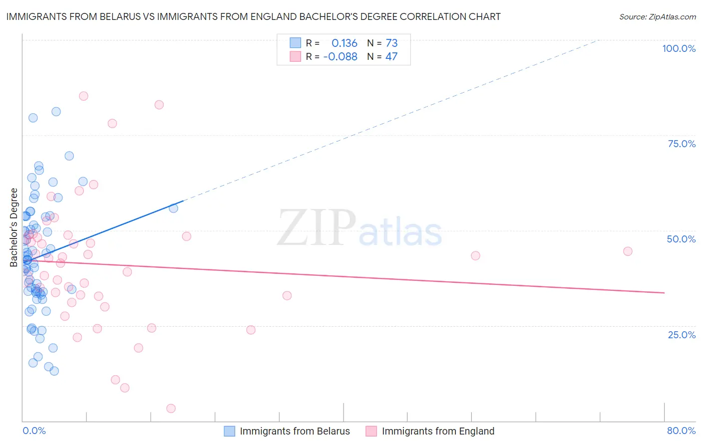 Immigrants from Belarus vs Immigrants from England Bachelor's Degree