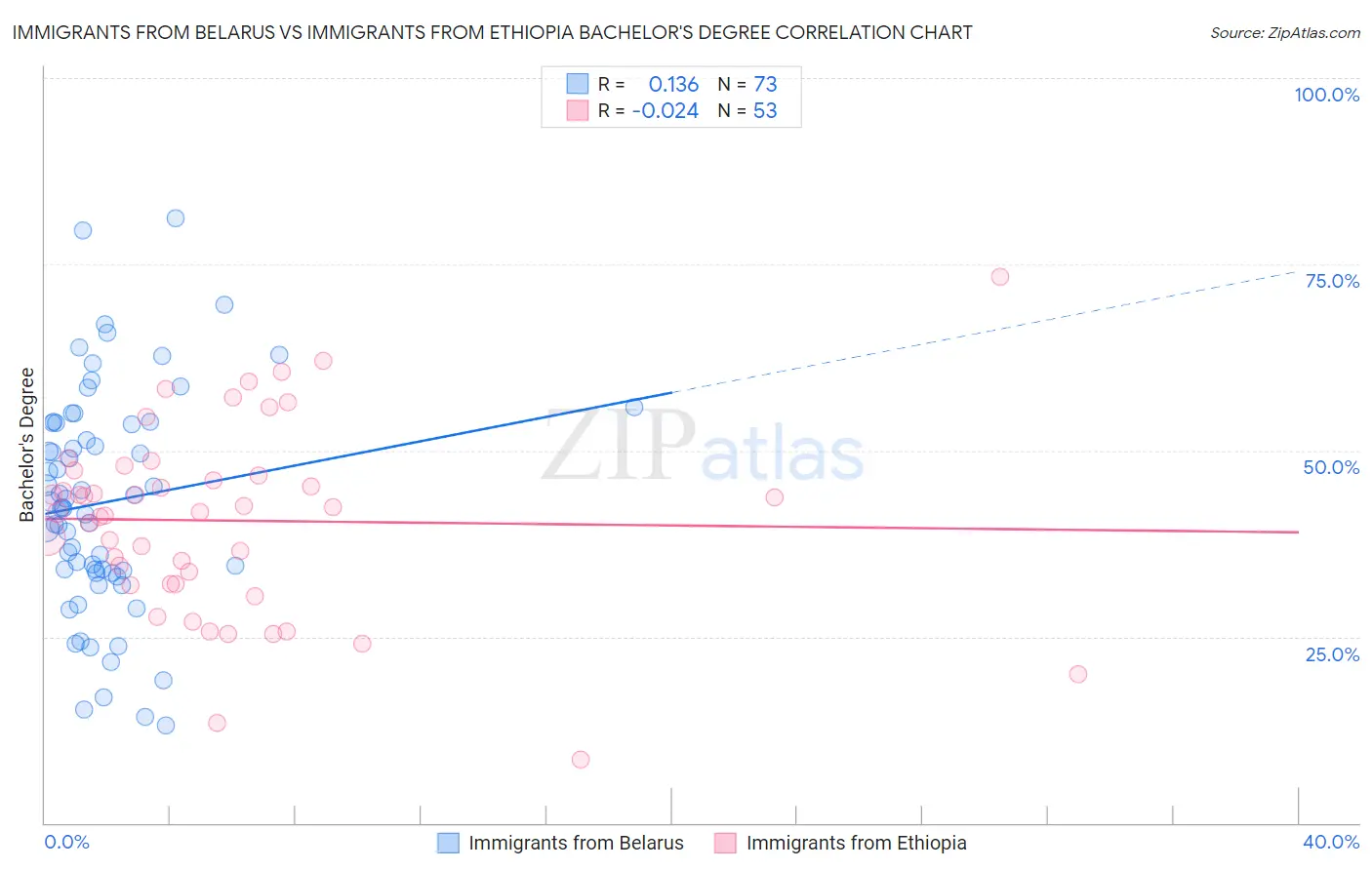 Immigrants from Belarus vs Immigrants from Ethiopia Bachelor's Degree
