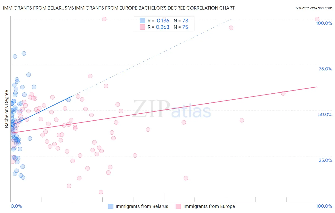 Immigrants from Belarus vs Immigrants from Europe Bachelor's Degree