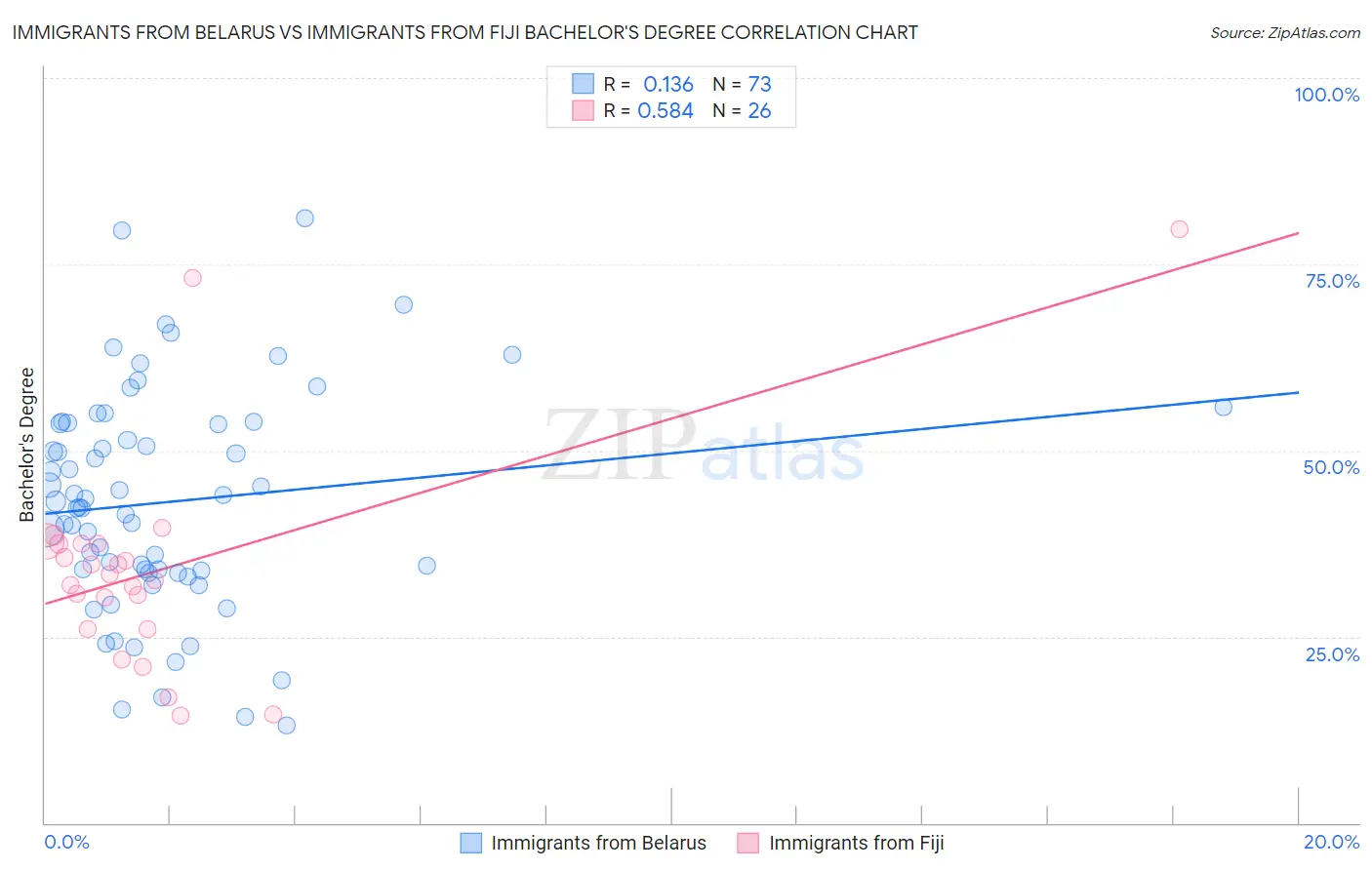 Immigrants from Belarus vs Immigrants from Fiji Bachelor's Degree