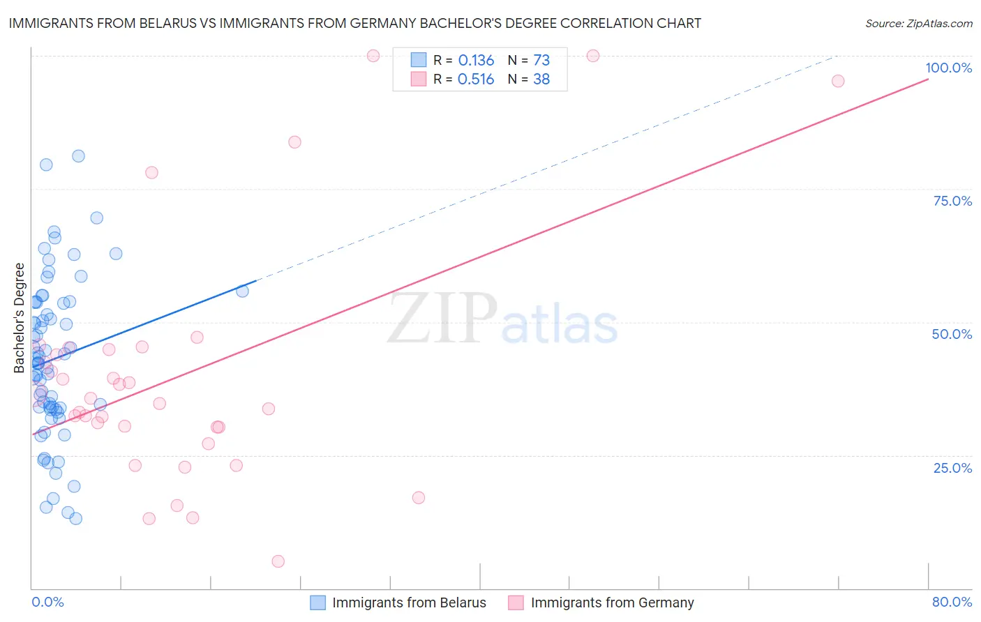 Immigrants from Belarus vs Immigrants from Germany Bachelor's Degree