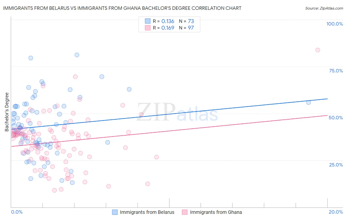 Immigrants from Belarus vs Immigrants from Ghana Bachelor's Degree