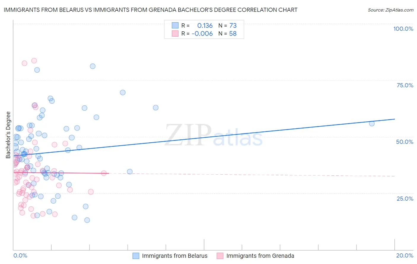 Immigrants from Belarus vs Immigrants from Grenada Bachelor's Degree