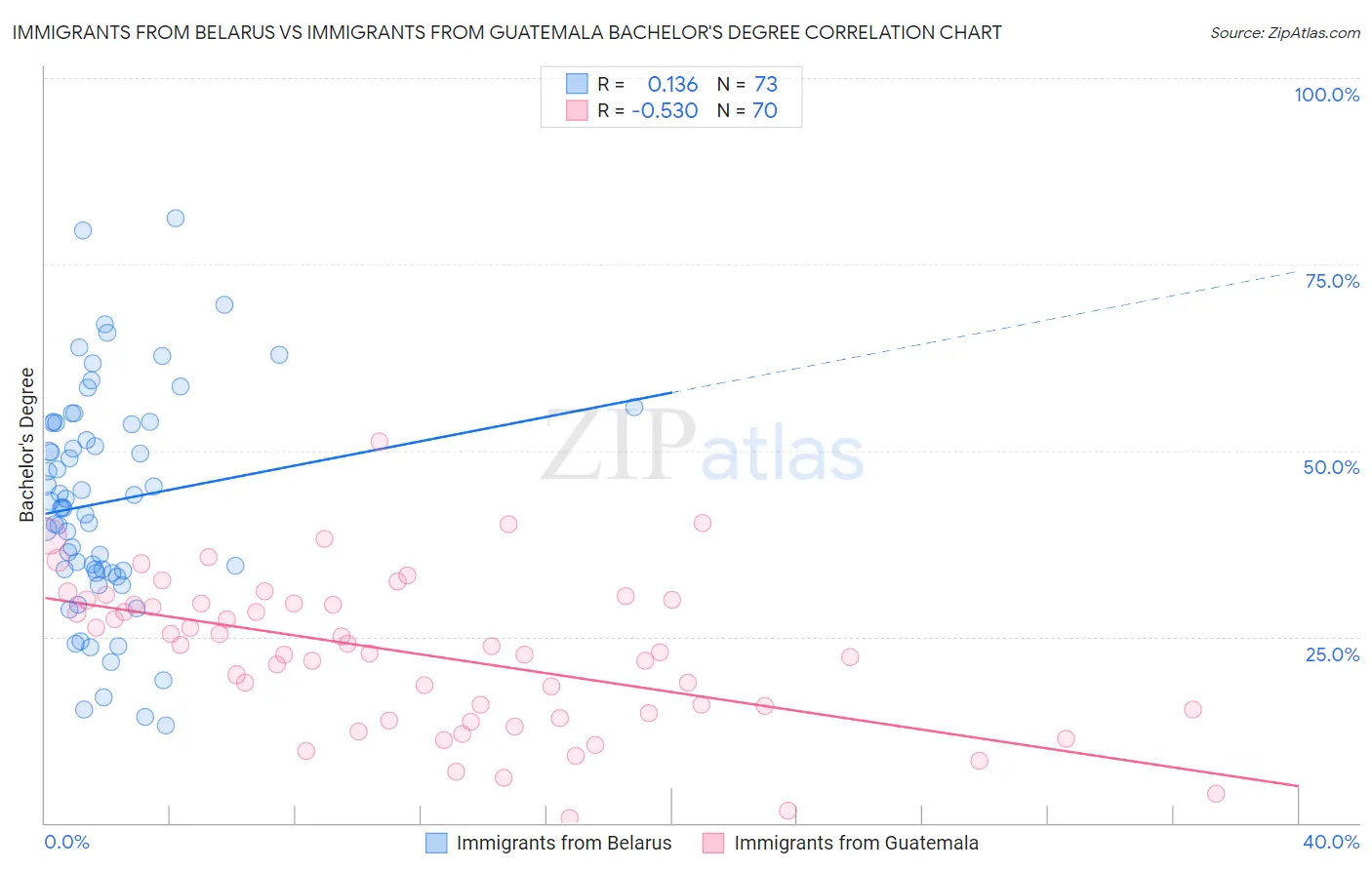 Immigrants from Belarus vs Immigrants from Guatemala Bachelor's Degree