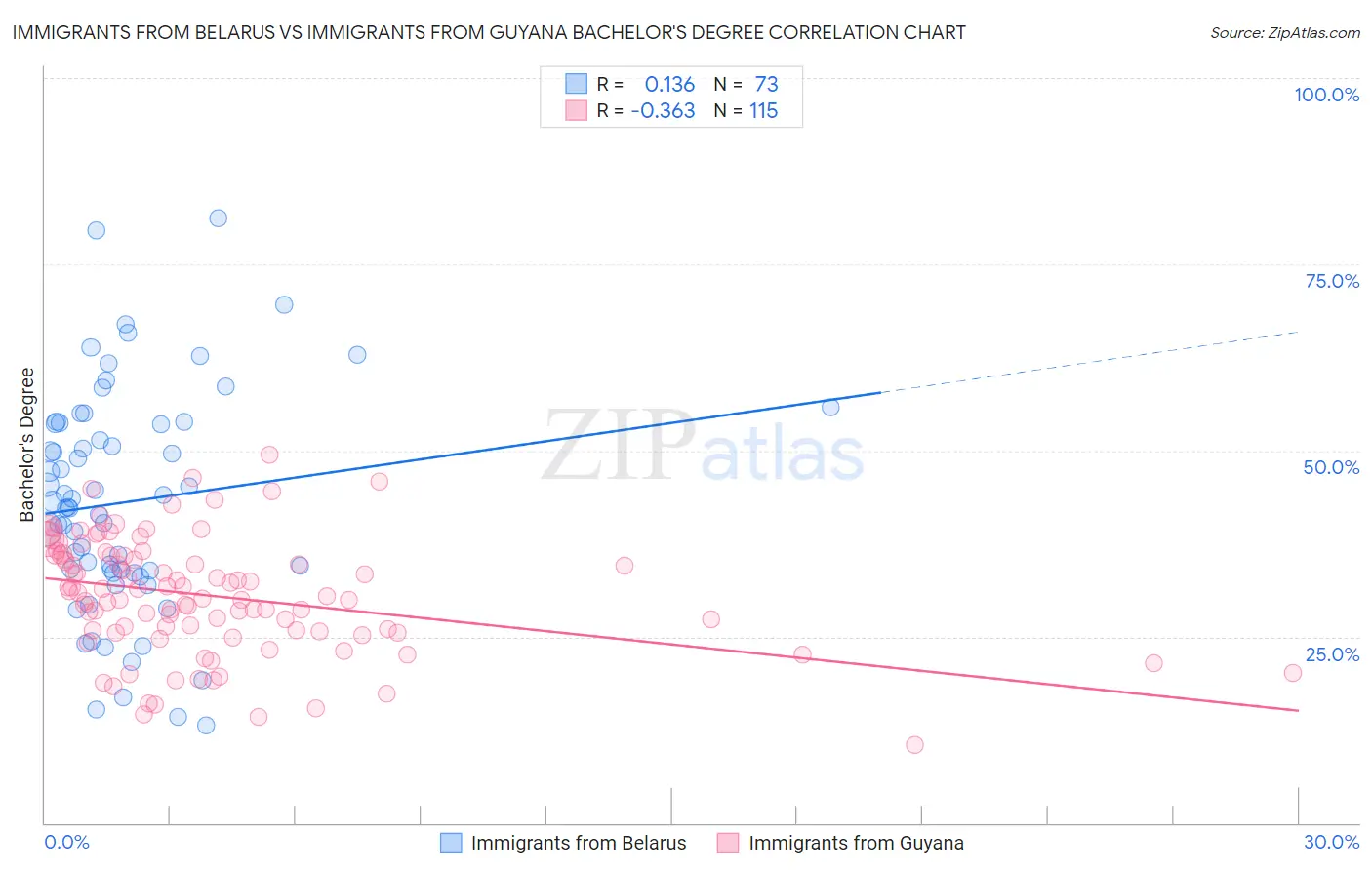 Immigrants from Belarus vs Immigrants from Guyana Bachelor's Degree