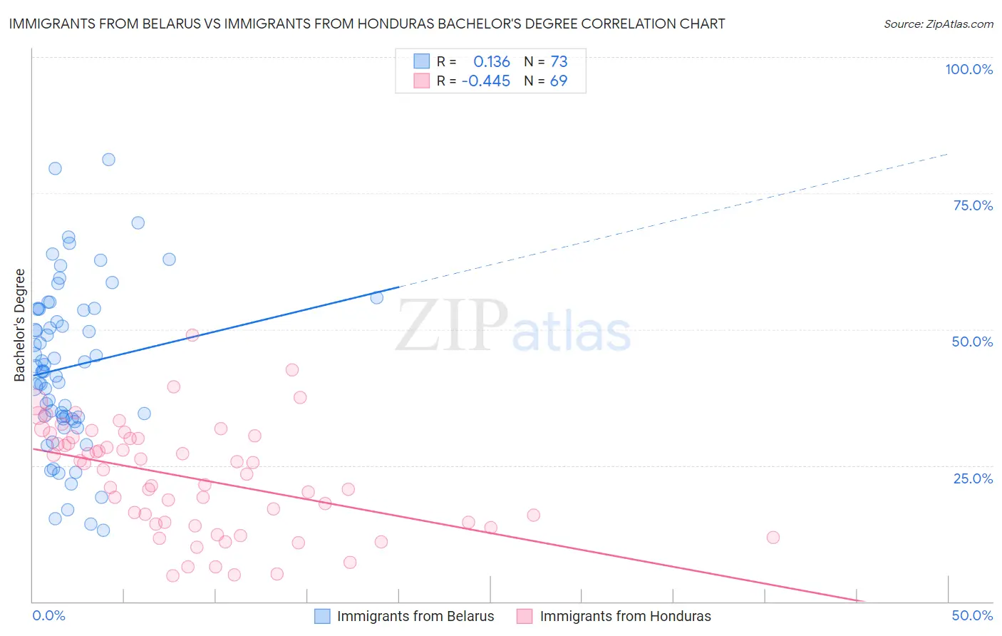 Immigrants from Belarus vs Immigrants from Honduras Bachelor's Degree