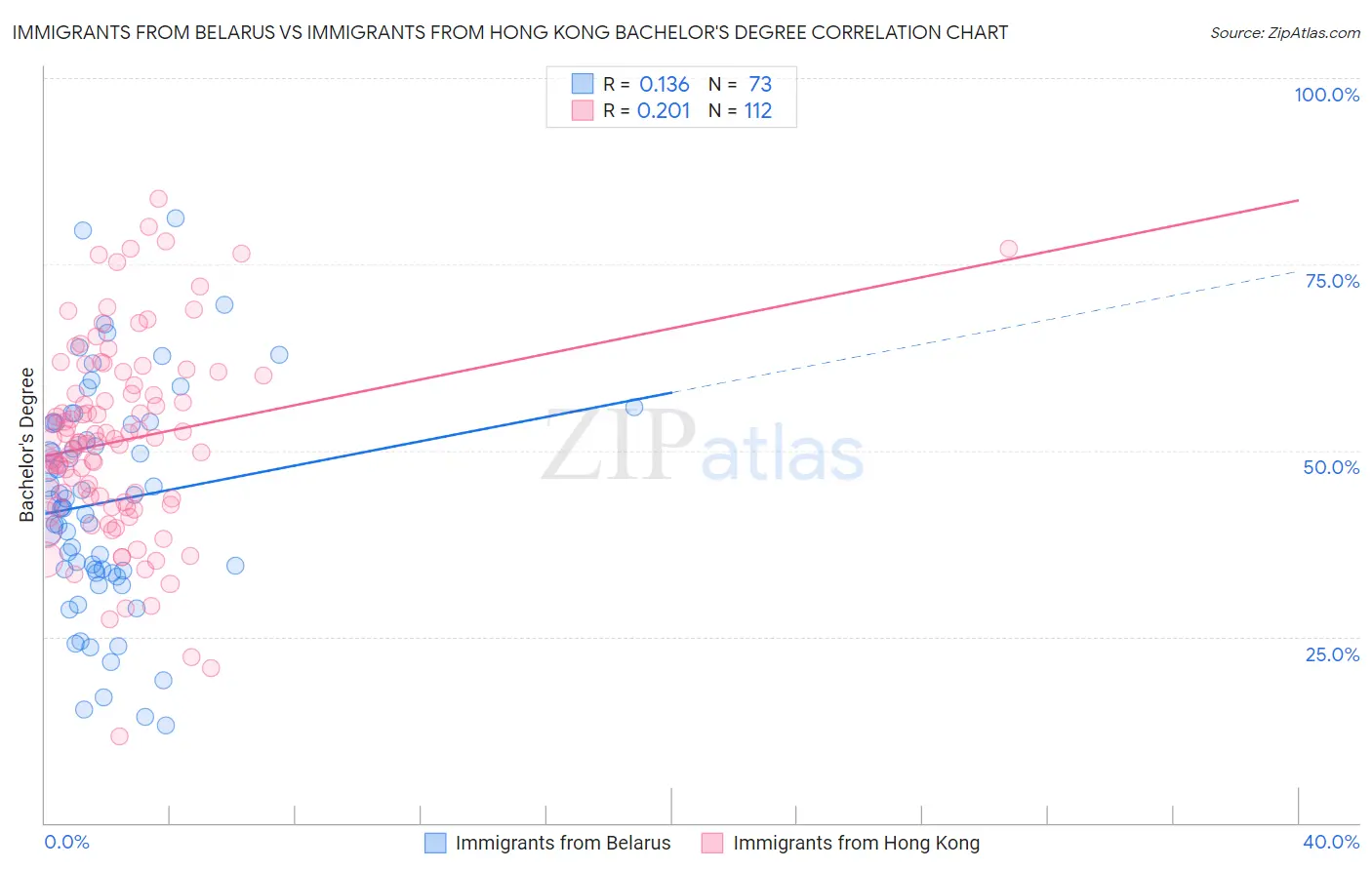 Immigrants from Belarus vs Immigrants from Hong Kong Bachelor's Degree