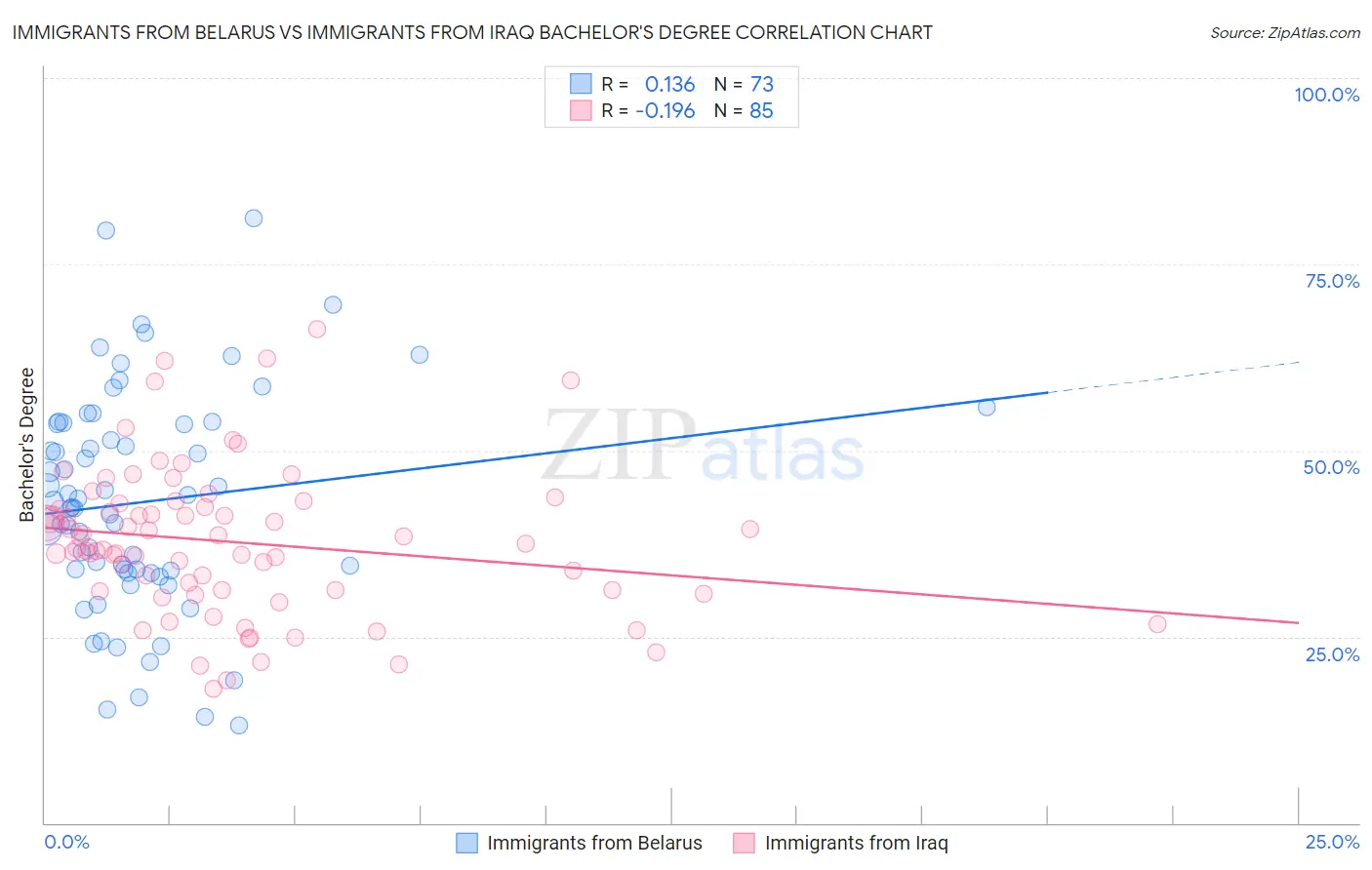 Immigrants from Belarus vs Immigrants from Iraq Bachelor's Degree