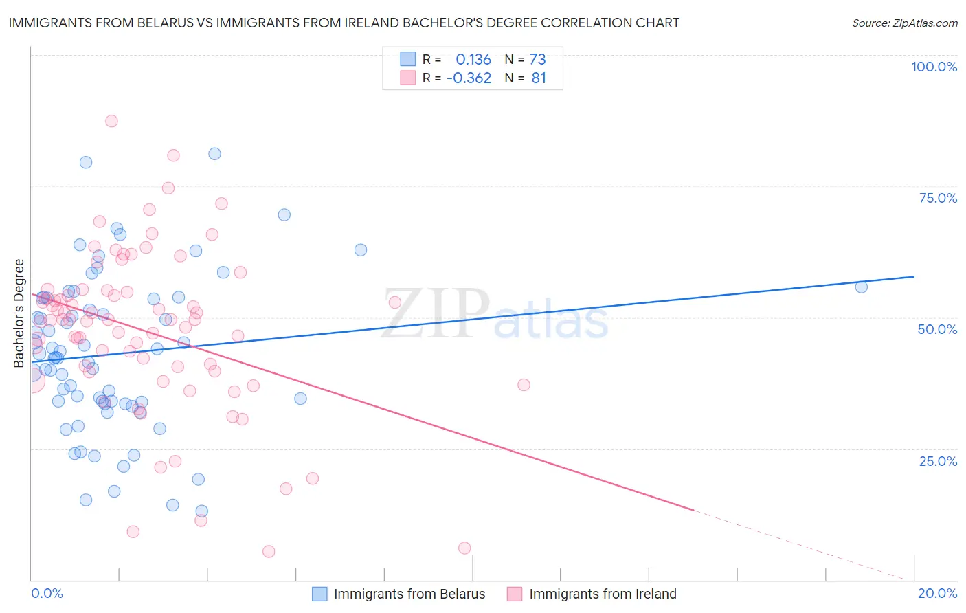 Immigrants from Belarus vs Immigrants from Ireland Bachelor's Degree